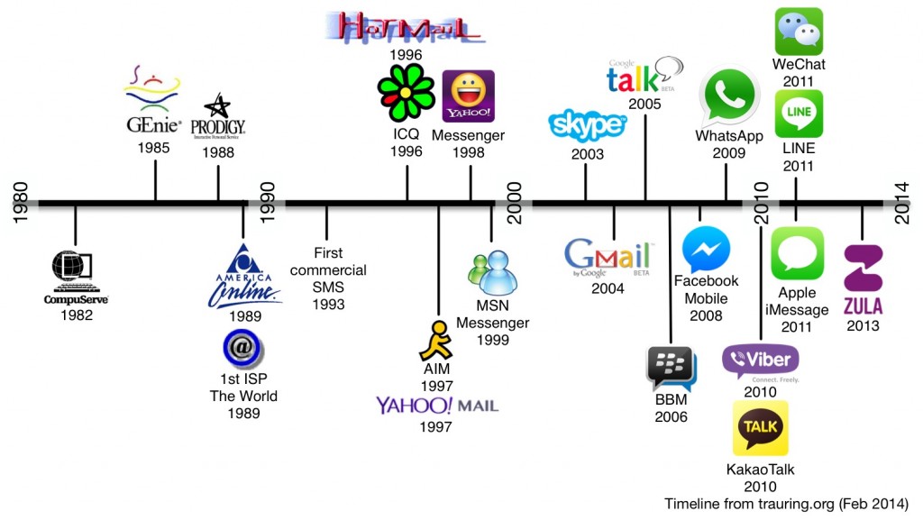 Messaging Timeline