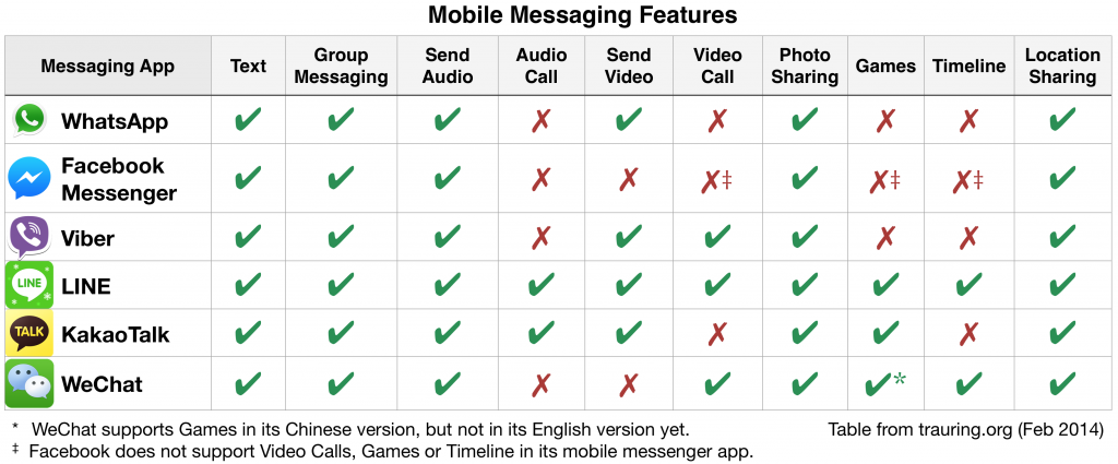 Mobile Messaging Features