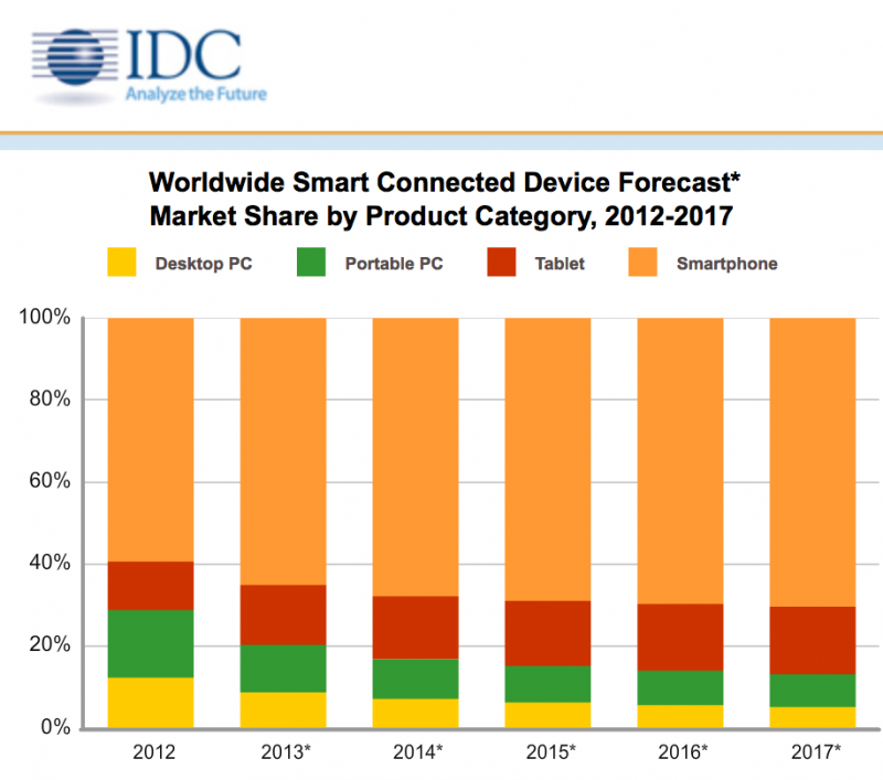 IDC-Smart-Connected-Devices