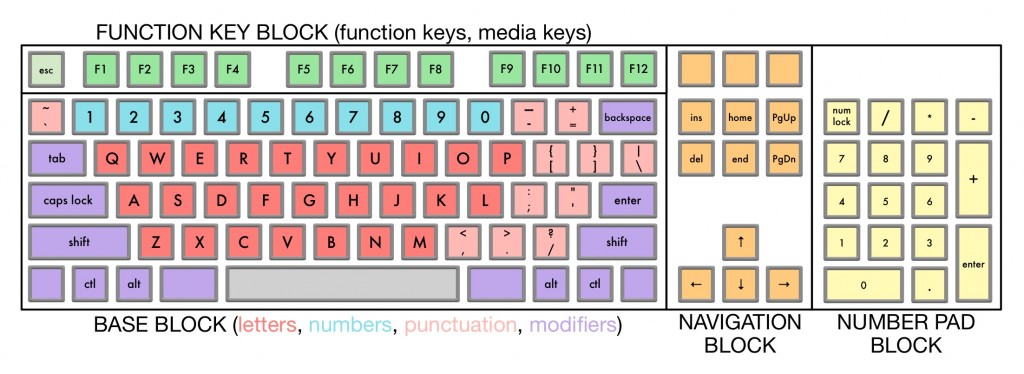 Full-Size Keyboard Layout