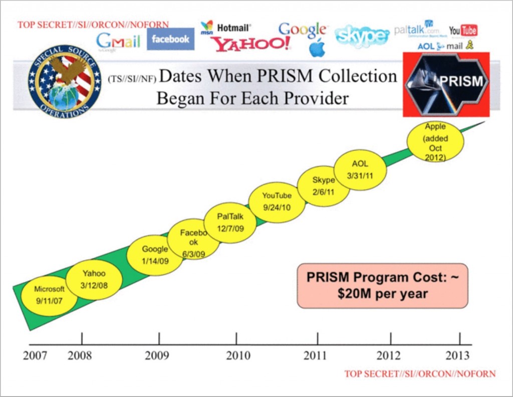 PRISM E-mail Data Collection