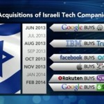 Israeli Companies Purchases