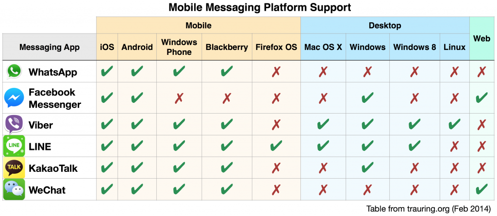 Mobile Messaging Platform Support